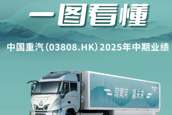 一图看懂丨山东重工旗下中国重汽(03808.HK)2025年中期业绩
